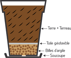 Image schéma d'une préparation de poterie pour rempotage